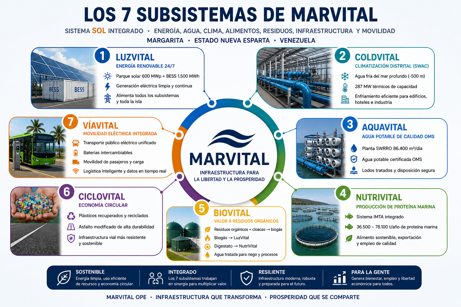 Infografía Los 7 Subsistemas de MarVital - SOL Integrado: LuzVital, ColdVital, AquaVital, NutriVital, BioVital, CicloVital, VíaVital