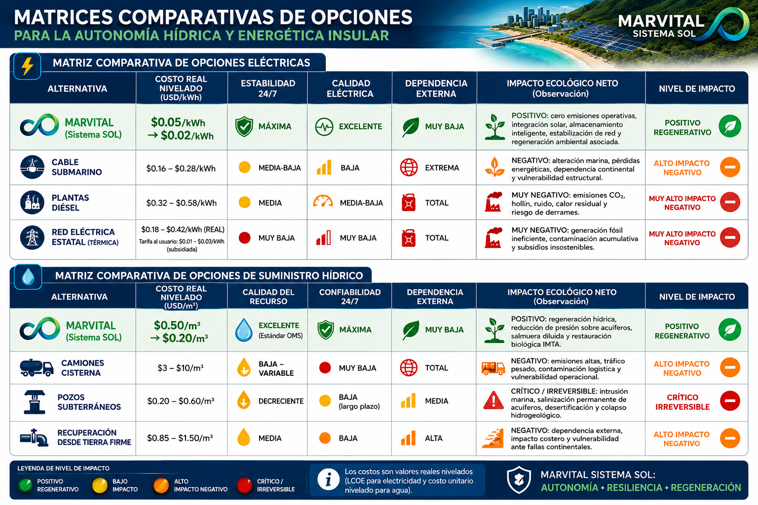 Matrices comparativas de opciones eléctricas e hídricas — Sistema SOL vs alternativas
